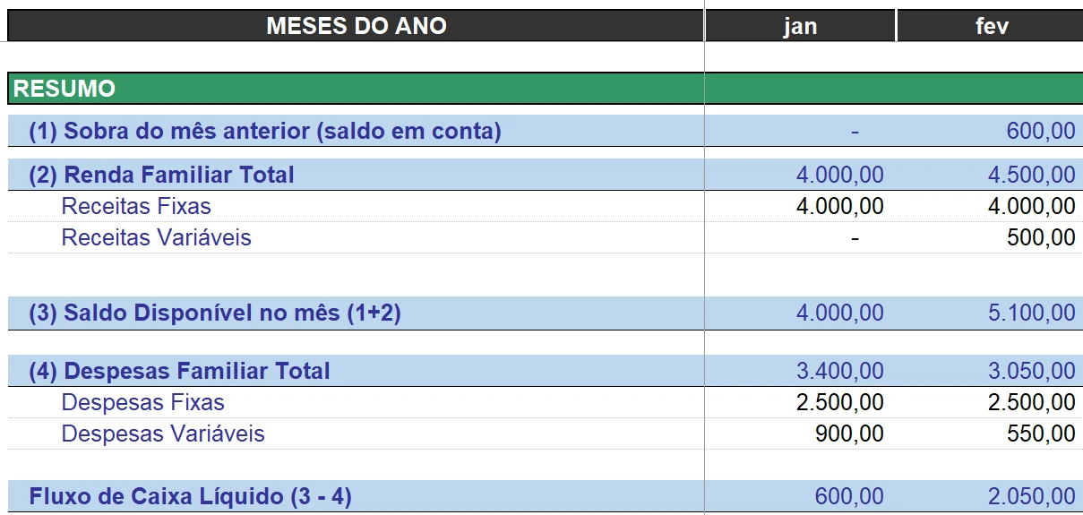 Planilha de orçamento familiar mensal resumida.