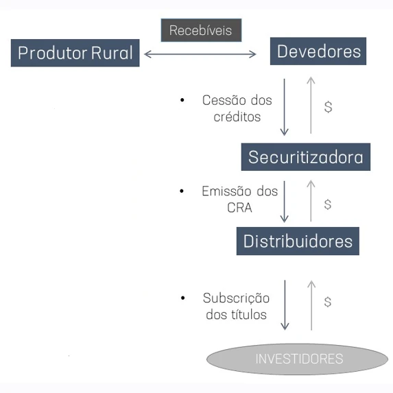 Imagem ilustrativa do processo de um CRA