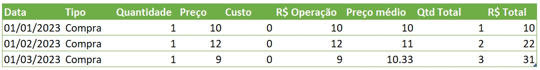 Imagem de uma tabela ilustrando o preço médio de ativos