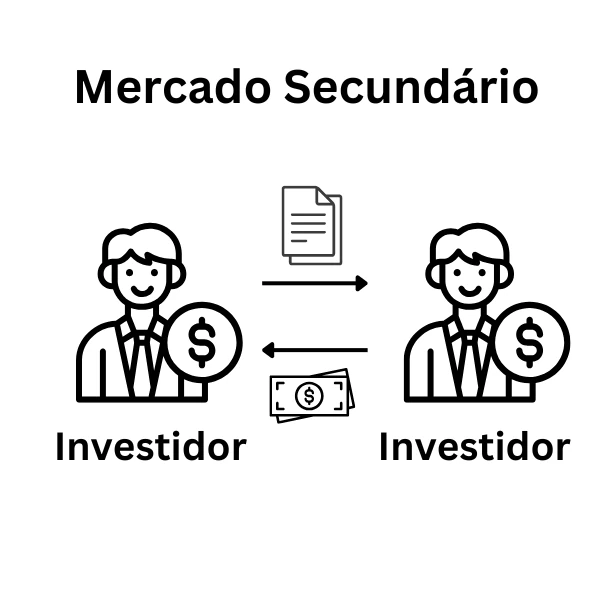Imagem ilustrativo de um investidor vendendo um ativo para o outro, representando o Mercado Secundário